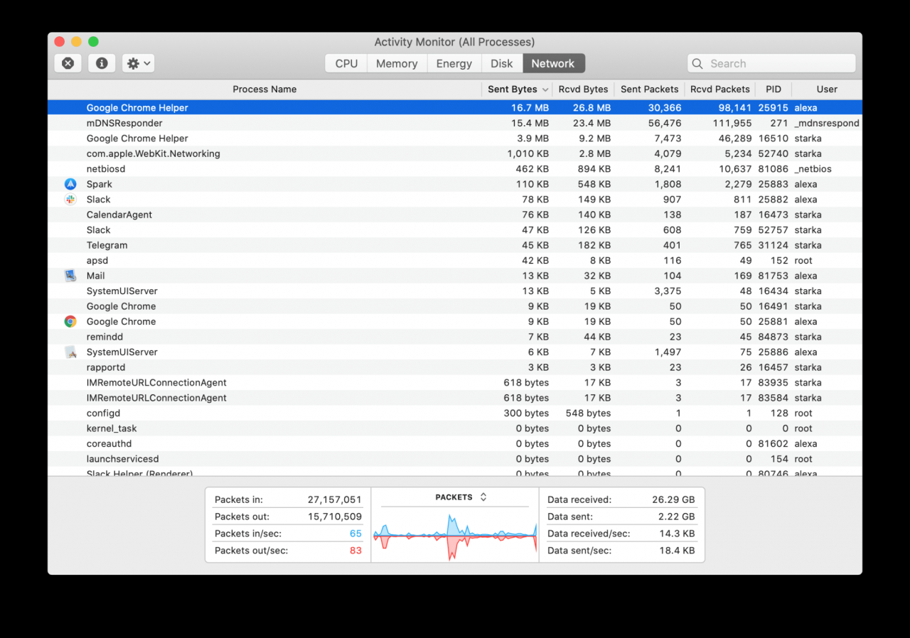 Comment ouvrir le Gestionnaire des tâches sur Mac
