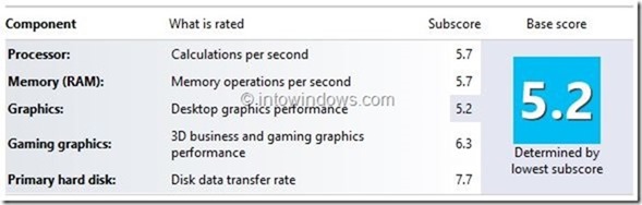 Index d'expérience Windows dans Windows 10